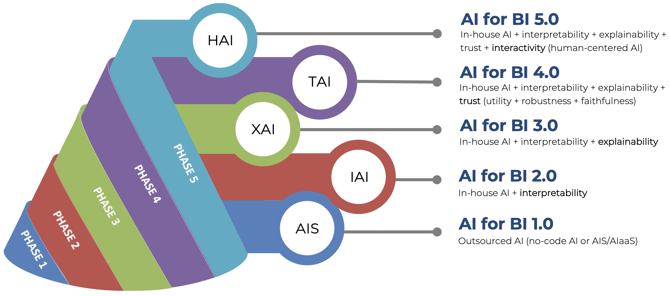 AI for business intelligence